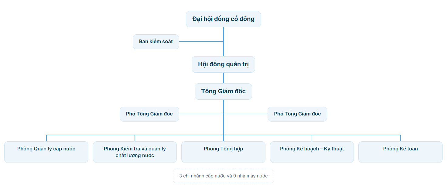 Sơ đồ tổ chức